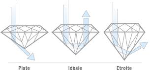 La taille du diamant impact sa brillance