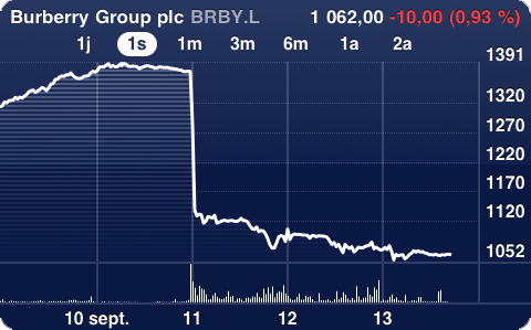 avertissement résultats Burberry